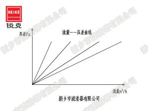 過濾器的面積如何選擇？